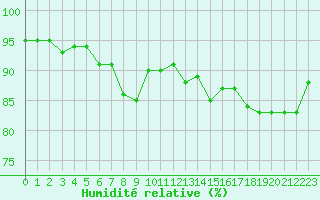 Courbe de l'humidit relative pour Plouguerneau (29)
