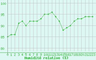 Courbe de l'humidit relative pour Remich (Lu)
