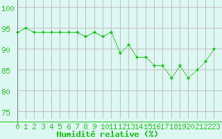 Courbe de l'humidit relative pour Luxeuil (70)
