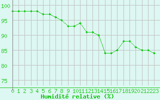 Courbe de l'humidit relative pour Cap de la Hve (76)