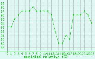 Courbe de l'humidit relative pour Ile de Groix (56)