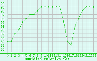 Courbe de l'humidit relative pour Villefontaine (38)