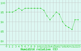 Courbe de l'humidit relative pour Ile d'Yeu - Saint-Sauveur (85)