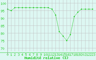 Courbe de l'humidit relative pour Agen (47)