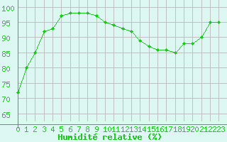 Courbe de l'humidit relative pour Besanon (25)