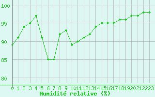 Courbe de l'humidit relative pour Sandillon (45)