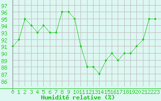 Courbe de l'humidit relative pour Almenches (61)