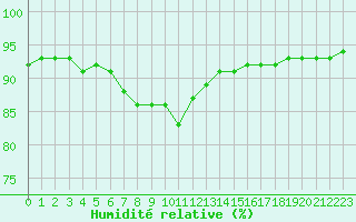 Courbe de l'humidit relative pour La Rochelle - Le Bout Blanc (17)