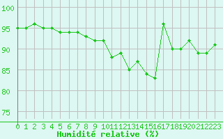 Courbe de l'humidit relative pour La Baeza (Esp)
