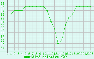Courbe de l'humidit relative pour Baye (51)