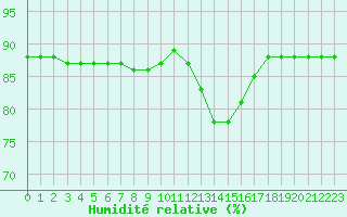 Courbe de l'humidit relative pour Hohrod (68)
