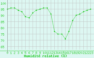 Courbe de l'humidit relative pour Saint-Amans (48)