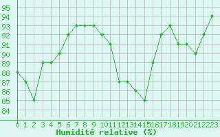 Courbe de l'humidit relative pour Pordic (22)