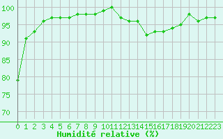 Courbe de l'humidit relative pour Aurillac (15)