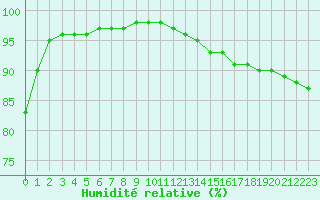 Courbe de l'humidit relative pour Boulogne (62)