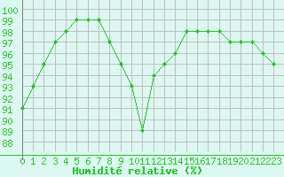 Courbe de l'humidit relative pour Chteauroux (36)