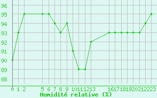 Courbe de l'humidit relative pour Saint-Haon (43)