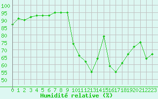 Courbe de l'humidit relative pour Aubenas - Lanas (07)