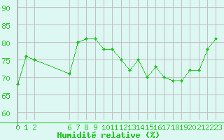 Courbe de l'humidit relative pour Colmar-Ouest (68)