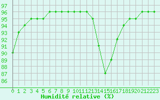 Courbe de l'humidit relative pour Sgur-le-Chteau (19)