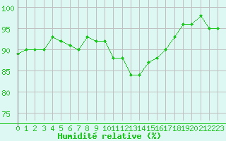 Courbe de l'humidit relative pour Tour-en-Sologne (41)