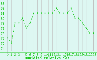 Courbe de l'humidit relative pour Manlleu (Esp)