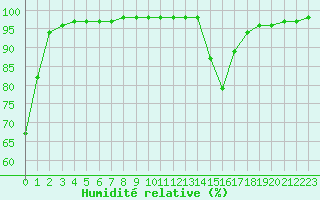 Courbe de l'humidit relative pour Saint-Yrieix-le-Djalat (19)