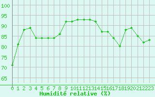 Courbe de l'humidit relative pour Marseille - Saint-Loup (13)