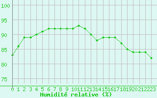 Courbe de l'humidit relative pour Haegen (67)