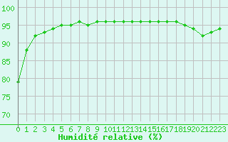 Courbe de l'humidit relative pour Roissy (95)