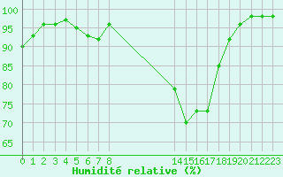 Courbe de l'humidit relative pour Landivisiau (29)