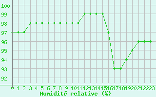 Courbe de l'humidit relative pour Bridel (Lu)