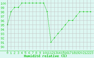 Courbe de l'humidit relative pour Quimper (29)