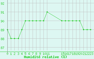 Courbe de l'humidit relative pour Boulaide (Lux)