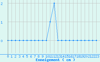 Courbe de la hauteur de neige pour Formigures (66)