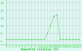 Courbe de l'humidit relative pour Samatan (32)