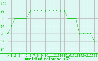 Courbe de l'humidit relative pour Villacoublay (78)