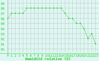 Courbe de l'humidit relative pour Villarzel (Sw)