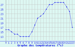 Courbe de tempratures pour Liefrange (Lu)