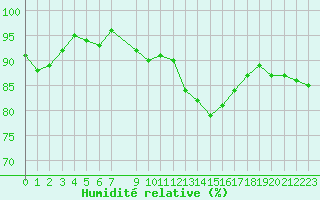 Courbe de l'humidit relative pour Challes-les-Eaux (73)
