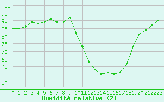 Courbe de l'humidit relative pour Perpignan Moulin  Vent (66)