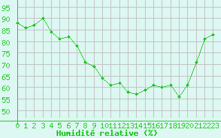 Courbe de l'humidit relative pour Formigures (66)