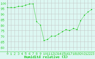 Courbe de l'humidit relative pour Laval (53)