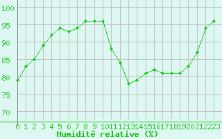 Courbe de l'humidit relative pour Souprosse (40)