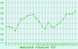 Courbe de l'humidit relative pour Saint-Brieuc (22)