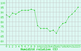 Courbe de l'humidit relative pour Lans-en-Vercors - Les Allires (38)