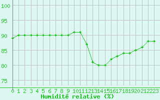 Courbe de l'humidit relative pour Montret (71)