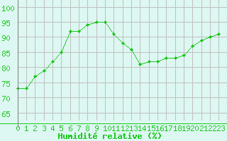 Courbe de l'humidit relative pour Montredon des Corbires (11)