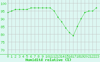 Courbe de l'humidit relative pour Saint-Maximin-la-Sainte-Baume (83)