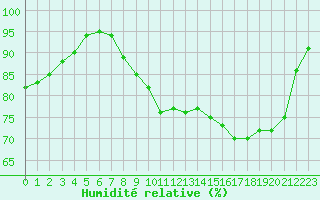 Courbe de l'humidit relative pour Chatelus-Malvaleix (23)
